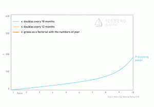 Data Growth