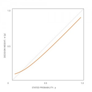 Decision Weights