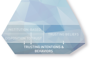 Trusting intentions