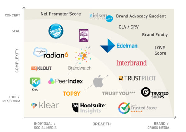 Trust Metrics